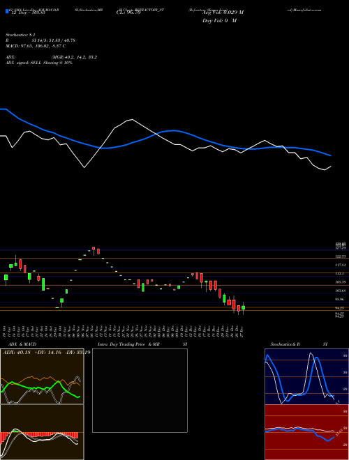 Chart Refractory Shapes (REFRACTORY_ST)  Technical (Analysis) Reports Refractory Shapes [