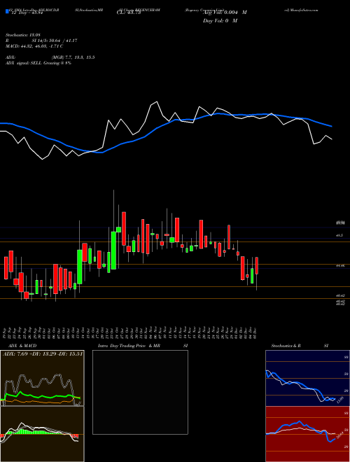 Chart Regency Ceramics (REGENCERAM)  Technical (Analysis) Reports Regency Ceramics [