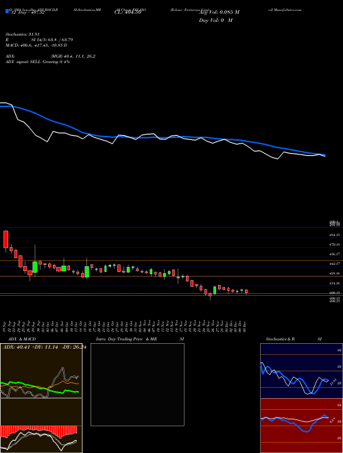 Chart Relaxo Footwears (RELAXO)  Technical (Analysis) Reports Relaxo Footwears [