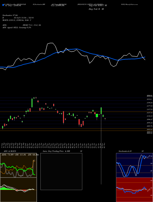 Chart Reliance Capital (RELBANK)  Technical (Analysis) Reports Reliance Capital [