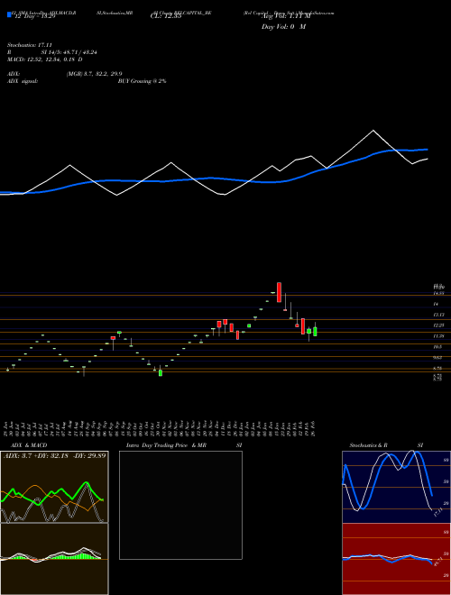 Chart Rel Capital (RELCAPITAL_BE)  Technical (Analysis) Reports Rel Capital [