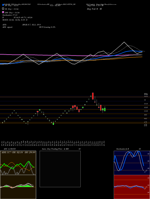 Rel Capital - Depo. Sett. RELCAPITAL_BE Support Resistance charts Rel Capital - Depo. Sett. RELCAPITAL_BE NSE