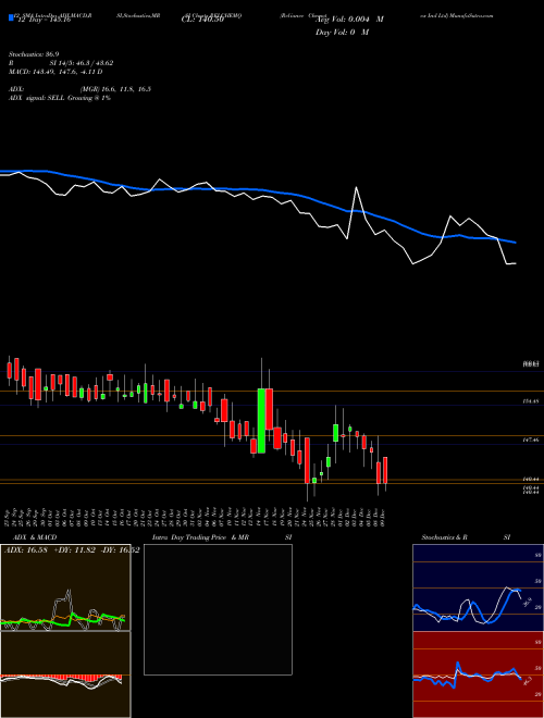 Chart Reliance Chemotex (RELCHEMQ)  Technical (Analysis) Reports Reliance Chemotex [