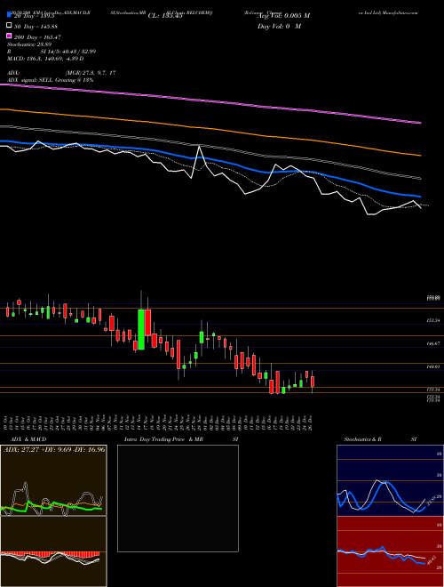Reliance Chemotex Ind Ltd RELCHEMQ Support Resistance charts Reliance Chemotex Ind Ltd RELCHEMQ NSE