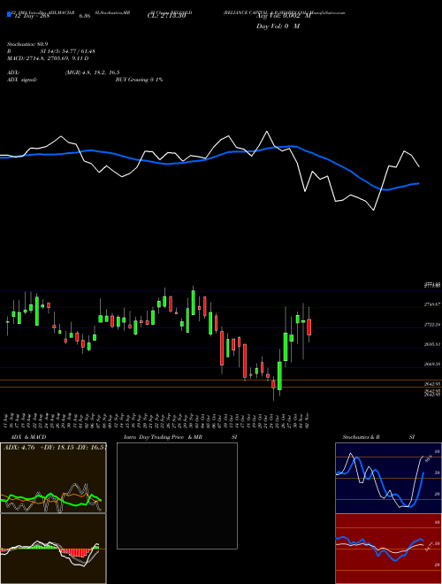 Chart Reliance Capital (RELGOLD)  Technical (Analysis) Reports Reliance Capital [