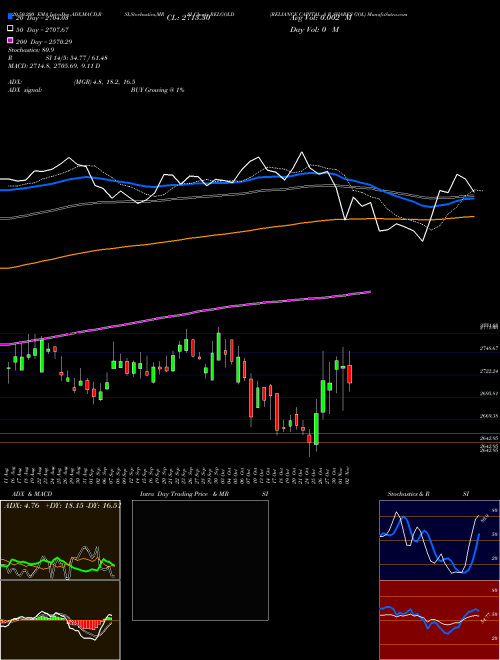 RELIANCE CAPITAL A R SHARES GOL RELGOLD Support Resistance charts RELIANCE CAPITAL A R SHARES GOL RELGOLD NSE