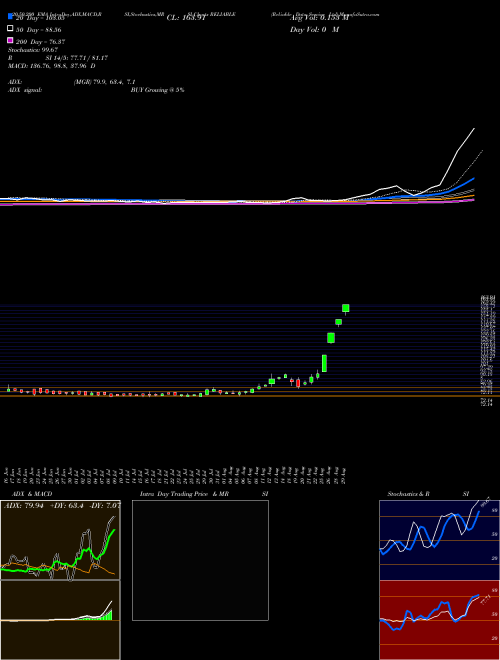 Reliable Data Service Ltd RELIABLE Support Resistance charts Reliable Data Service Ltd RELIABLE NSE