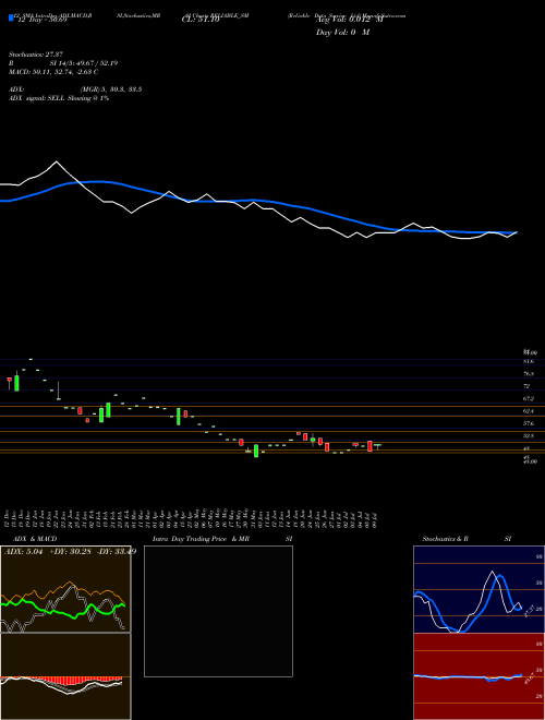 Chart Reliable Data (RELIABLE_SM)  Technical (Analysis) Reports Reliable Data [