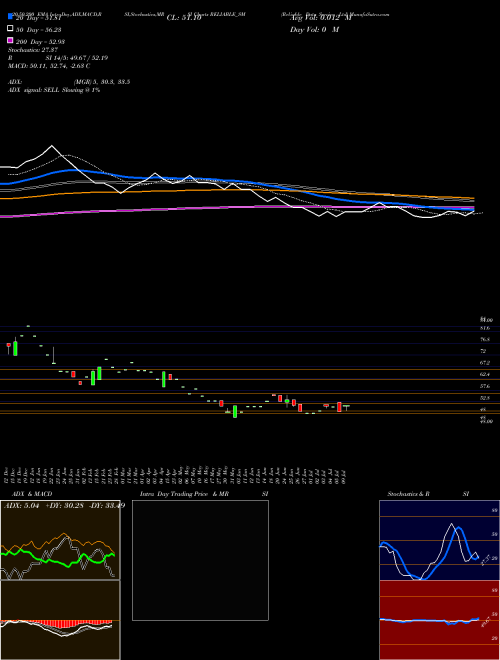 Reliable Data Service Ltd RELIABLE_SM Support Resistance charts Reliable Data Service Ltd RELIABLE_SM NSE