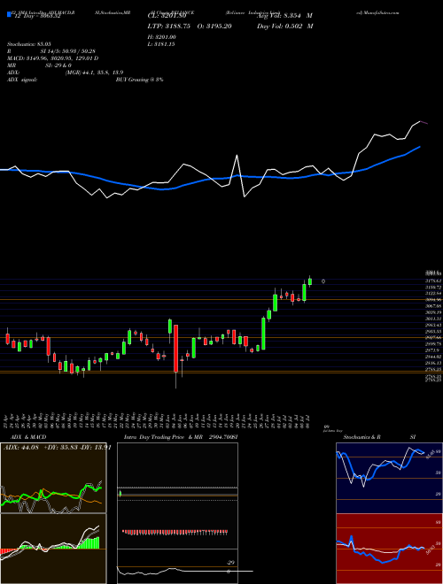 Chart Reliance Industries (RELIANCE)  Technical (Analysis) Reports Reliance Industries [