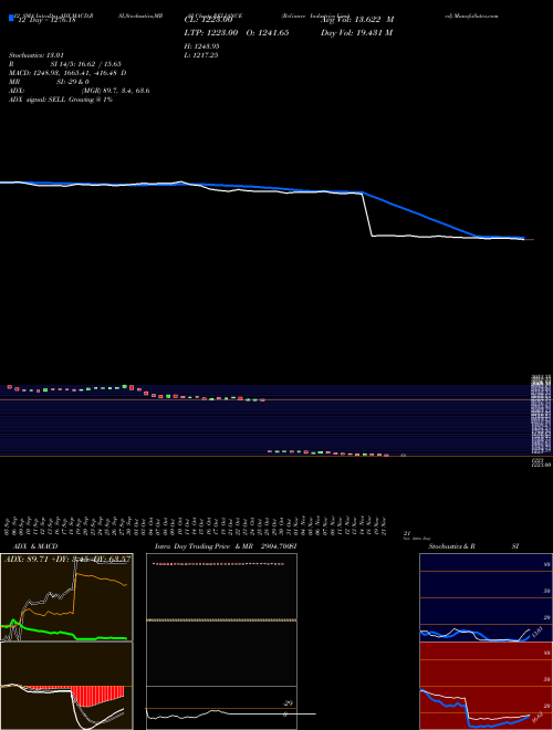 Chart Reliance Industries (RELIANCE)  Technical (Analysis) Reports Reliance Industries [