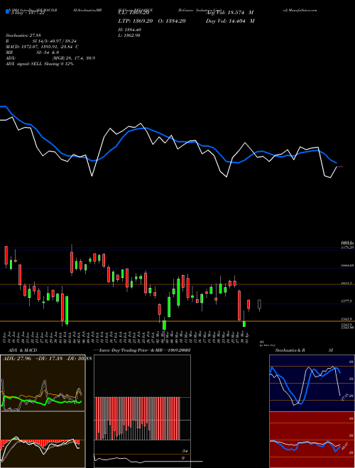 Reliance Industries Limited RELIANCE Support Resistance charts Reliance Industries Limited RELIANCE NSE