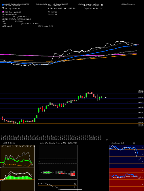 Reliance Industries Limited RELIANCE Support Resistance charts Reliance Industries Limited RELIANCE NSE
