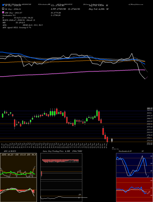 Reliance Industries Limited RELIANCE Support Resistance charts Reliance Industries Limited RELIANCE NSE