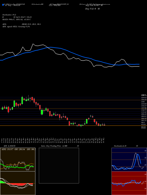 Chart Reliance Rs (RELIANCEPP_E1)  Technical (Analysis) Reports Reliance Rs [