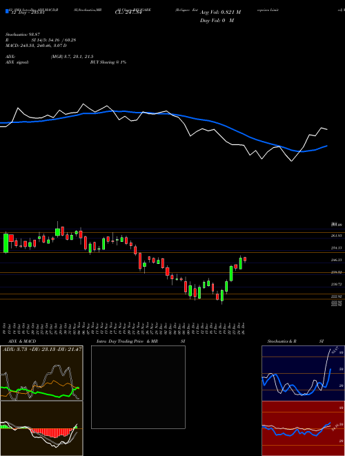 Chart Religare Enterprises (RELIGARE)  Technical (Analysis) Reports Religare Enterprises [