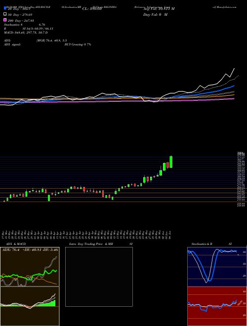 Reliance Infrastructure Limited RELINFRA Support Resistance charts Reliance Infrastructure Limited RELINFRA NSE