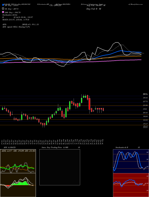 Reliance Infrastructure Limited RELINFRA Support Resistance charts Reliance Infrastructure Limited RELINFRA NSE