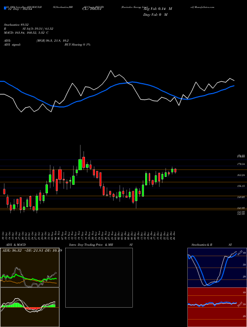 Chart Ravindra Energy (RELTD)  Technical (Analysis) Reports Ravindra Energy [