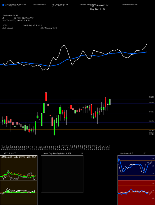 Chart Ravindra Energy (RELTD_BE)  Technical (Analysis) Reports Ravindra Energy [