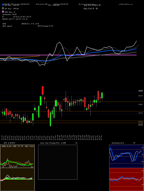 Ravindra Energy Limited RELTD_BE Support Resistance charts Ravindra Energy Limited RELTD_BE NSE
