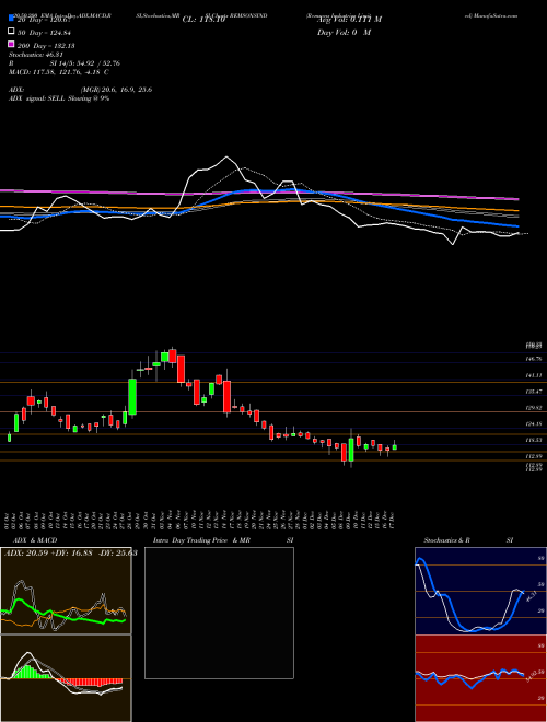 Remsons Industries Limited REMSONSIND Support Resistance charts Remsons Industries Limited REMSONSIND NSE