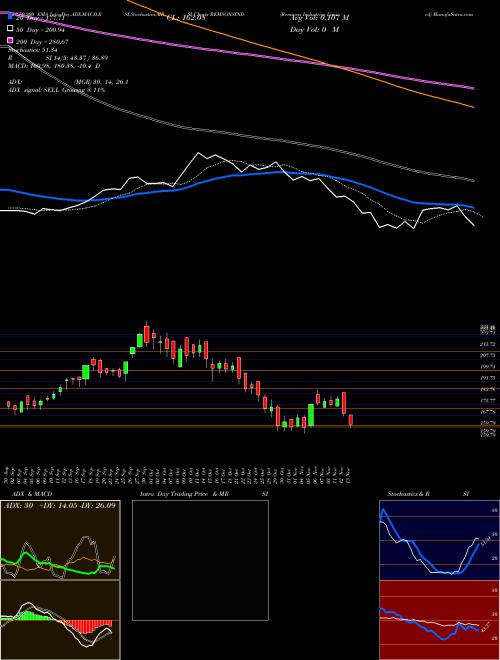 Remsons Industries Limited REMSONSIND Support Resistance charts Remsons Industries Limited REMSONSIND NSE