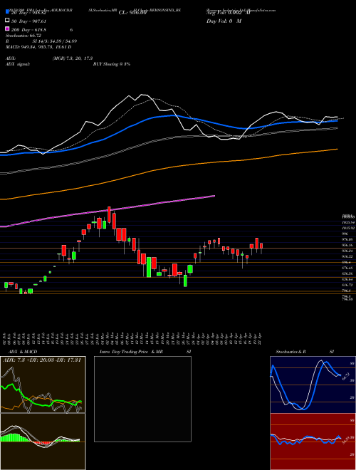 Remsons Industries Ltd REMSONSIND_BE Support Resistance charts Remsons Industries Ltd REMSONSIND_BE NSE