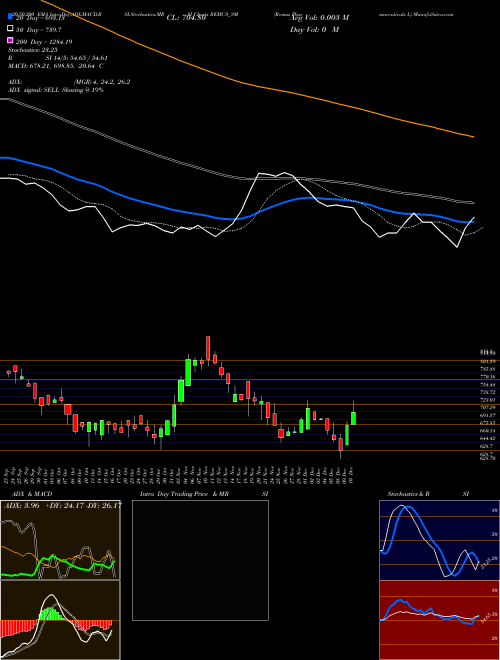 Remus Pharmaceuticals L REMUS_SM Support Resistance charts Remus Pharmaceuticals L REMUS_SM NSE