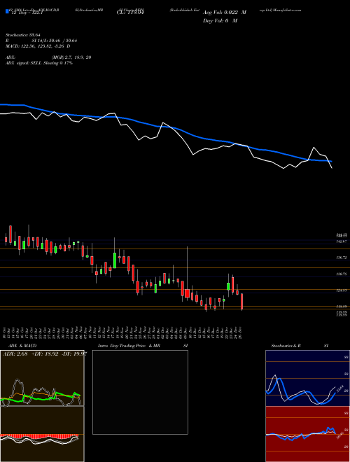 Chart Rudrabhishek Enterp (REPL)  Technical (Analysis) Reports Rudrabhishek Enterp [