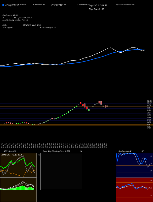 Chart Rudrabhishek Enterp (REPL_SM)  Technical (Analysis) Reports Rudrabhishek Enterp [