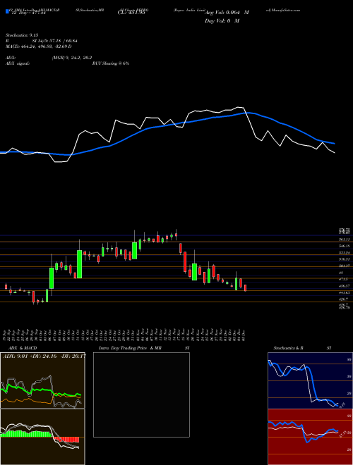 Chart Repro India (REPRO)  Technical (Analysis) Reports Repro India [