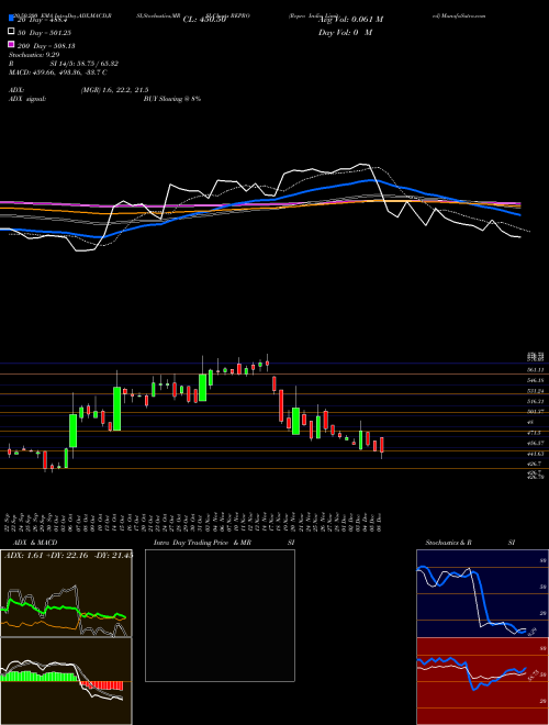 Repro India Limited REPRO Support Resistance charts Repro India Limited REPRO NSE