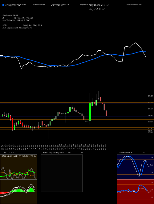 Chart Responsive Industries (RESPONIND)  Technical (Analysis) Reports Responsive Industries [