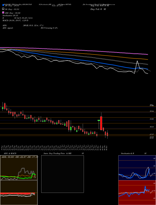 Jhs Svendgaard Retail V L RETAIL Support Resistance charts Jhs Svendgaard Retail V L RETAIL NSE