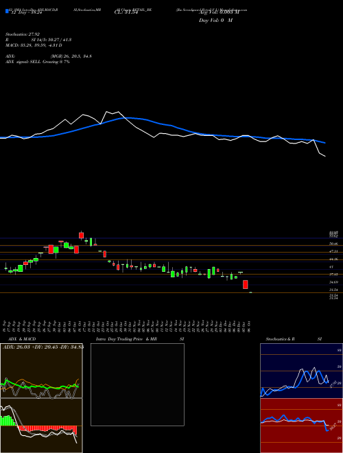 Chart Jhs Svendgaard (RETAIL_BE)  Technical (Analysis) Reports Jhs Svendgaard [