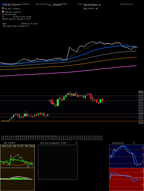 Revathi Equipment Limited REVATHI Support Resistance charts Revathi Equipment Limited REVATHI NSE