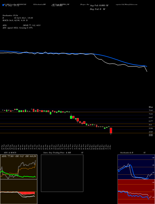 Chart Rexpro Enterprises (REXPRO_SM)  Technical (Analysis) Reports Rexpro Enterprises [