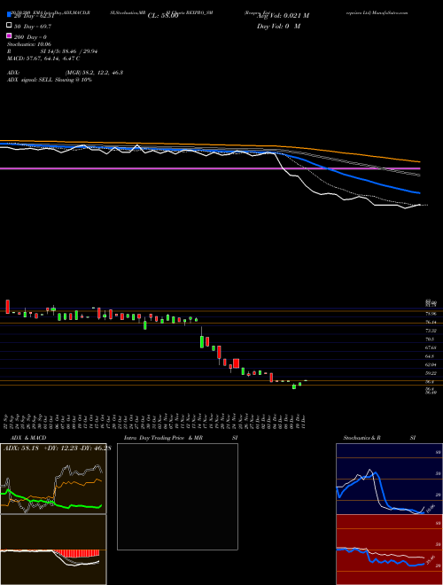 Rexpro Enterprises Ltd REXPRO_SM Support Resistance charts Rexpro Enterprises Ltd REXPRO_SM NSE