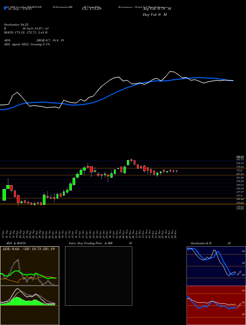 Chart Renaissance Global (RGL)  Technical (Analysis) Reports Renaissance Global [