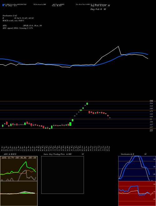 Chart Sec Red (RHFL)  Technical (Analysis) Reports Sec Red [