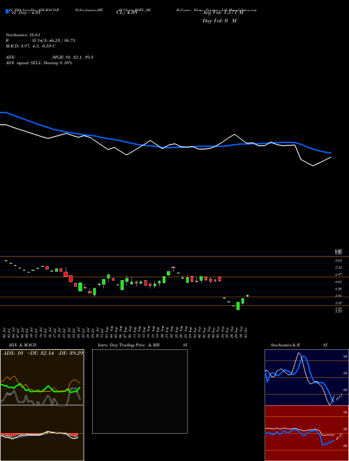 Chart Reliance Home (RHFL_BE)  Technical (Analysis) Reports Reliance Home [