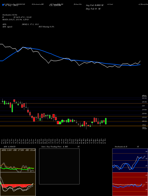 Chart Robust Hotels (RHL_BE)  Technical (Analysis) Reports Robust Hotels [