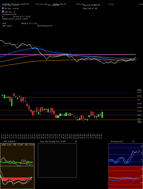 Robust Hotels Limited RHL_BE Support Resistance charts Robust Hotels Limited RHL_BE NSE