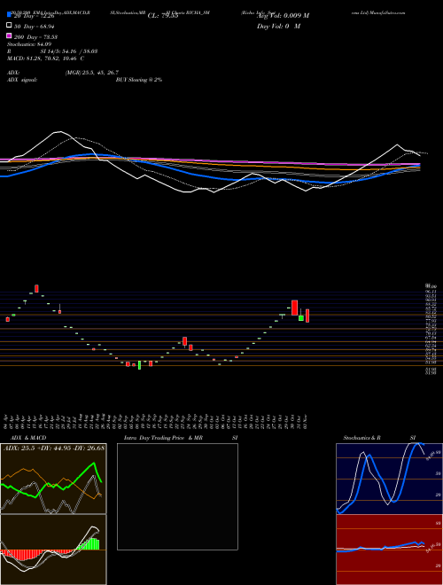 Richa Info Systems Ltd RICHA_SM Support Resistance charts Richa Info Systems Ltd RICHA_SM NSE