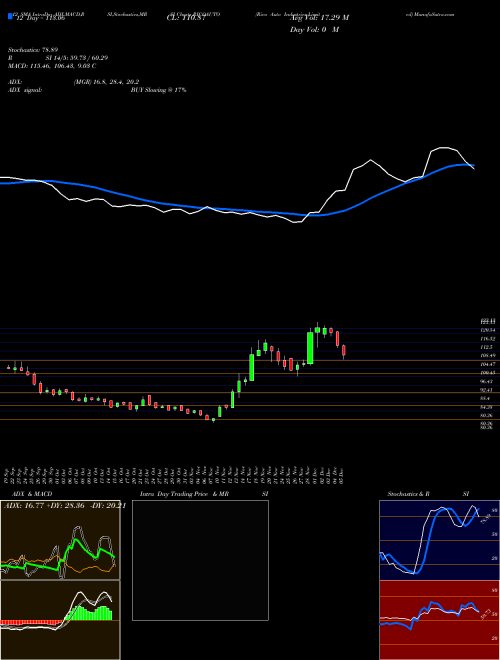 Chart Rico Auto (RICOAUTO)  Technical (Analysis) Reports Rico Auto [