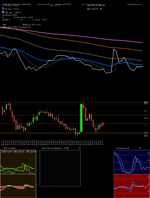 Rico Auto Industries Limited RICOAUTO Support Resistance charts Rico Auto Industries Limited RICOAUTO NSE