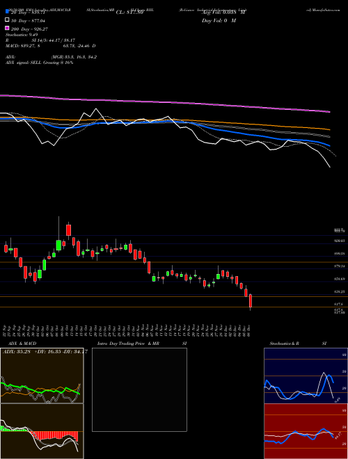 Reliance Industrial Infrastructure Limited RIIL Support Resistance charts Reliance Industrial Infrastructure Limited RIIL NSE