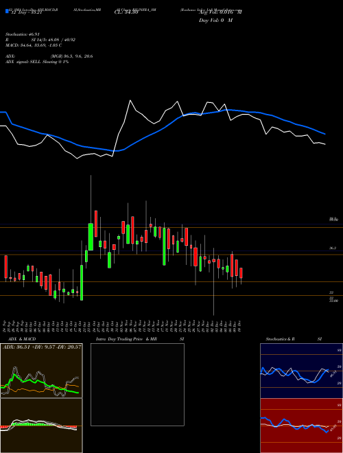 Chart Rachana Infra (RILINFRA_SM)  Technical (Analysis) Reports Rachana Infra [