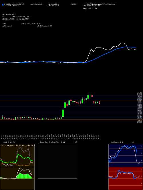Chart Rishabh Instruments (RISHABH)  Technical (Analysis) Reports Rishabh Instruments [